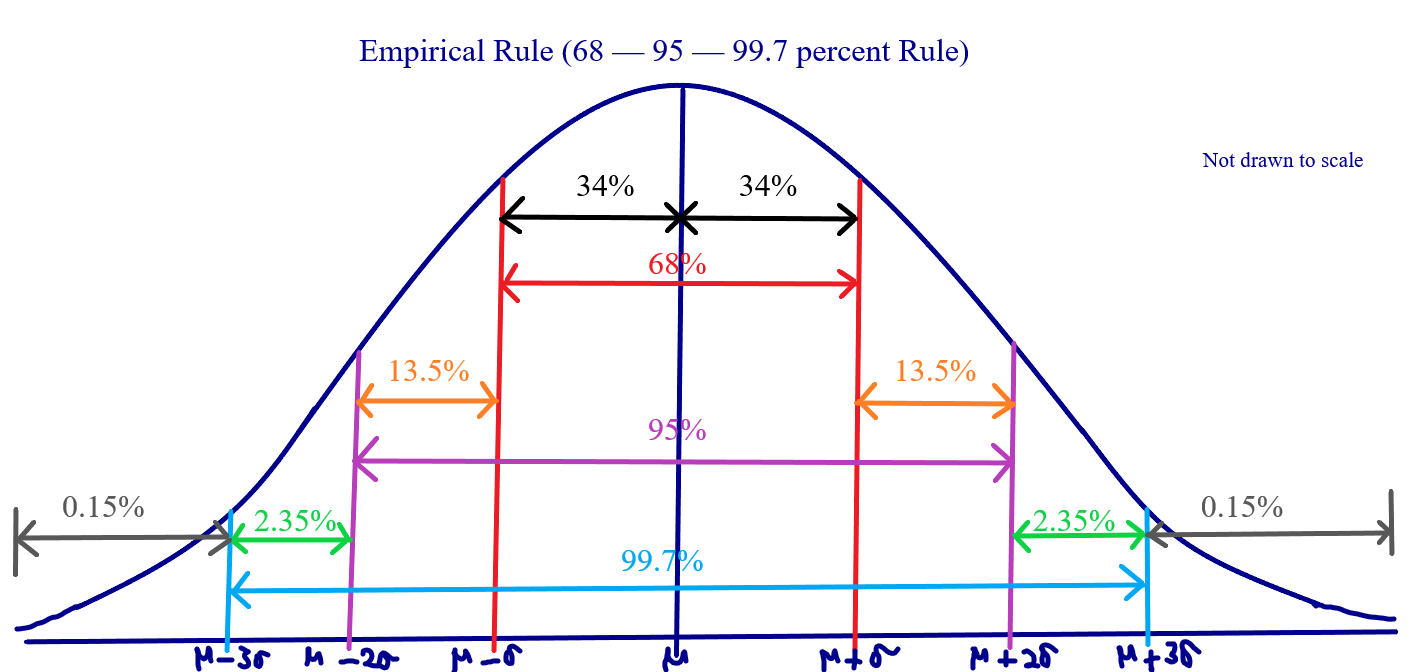 Empirical Rule